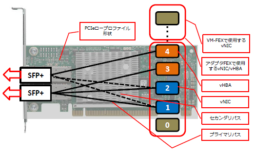 VIC / Virtual Interface Card