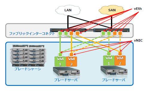 VIC / Virtual Interface Card