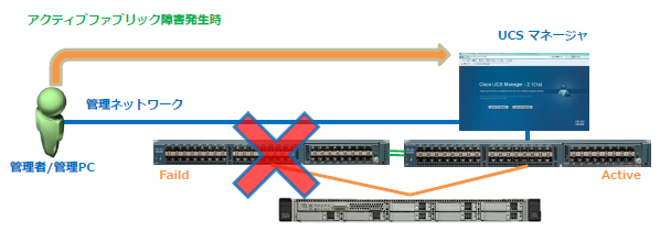 Cisco UCS Manager