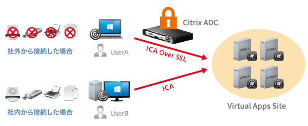 HDX Smart Access