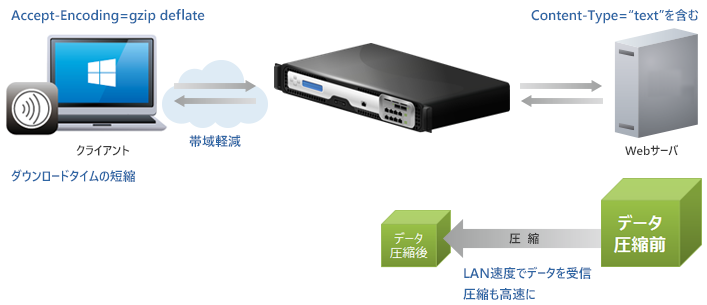 Webアプリケーションの高速化