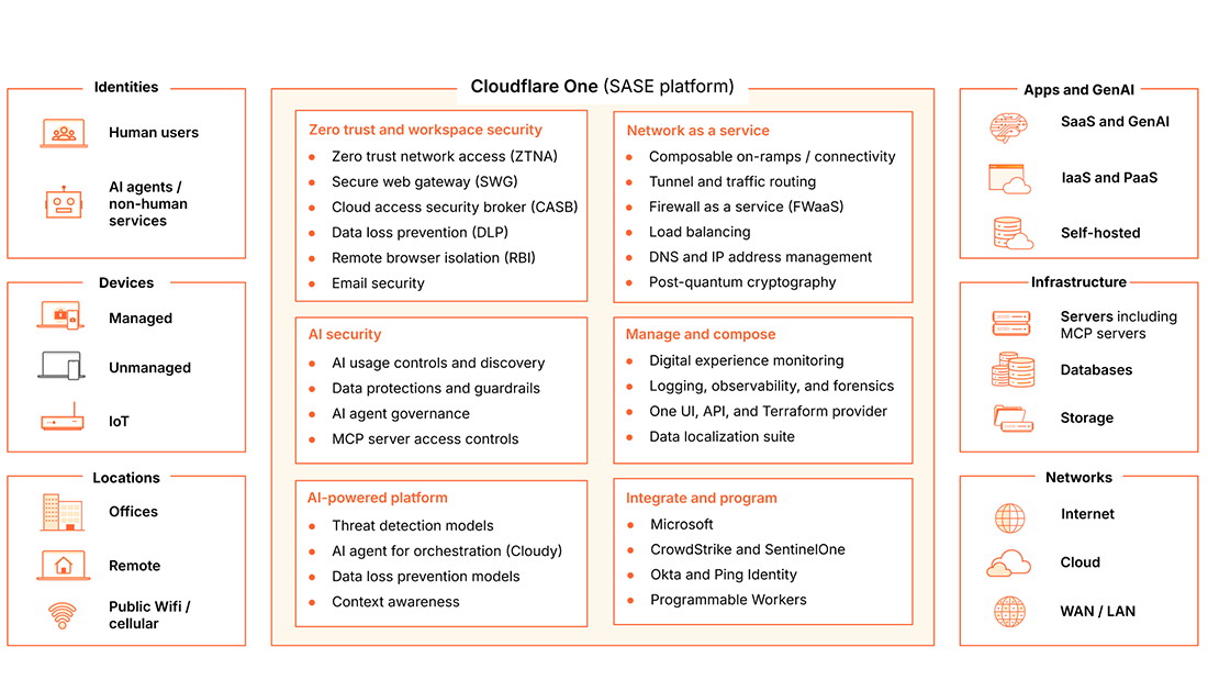 Cloudflare One | Cloudflare | 取扱製品 | ネットワールド
