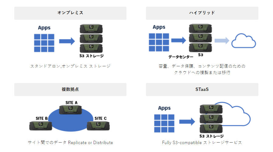 デプロイオプション | Cloudian | 取扱製品 | ネットワールド