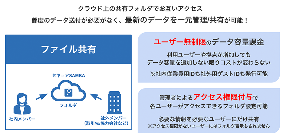 セキュアSAMBA 料金プラン