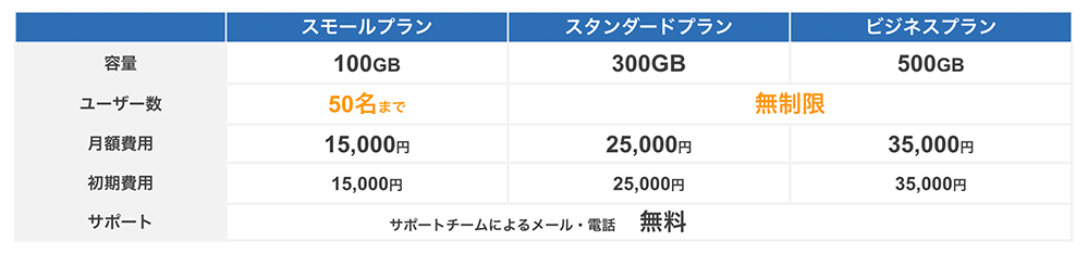 セキュアSAMBA　料金プラン