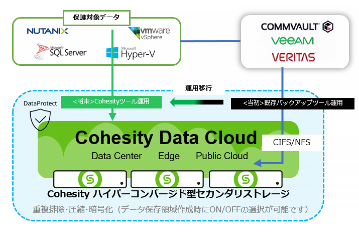 「Cohesity C5000シリーズ」の運用イメージ