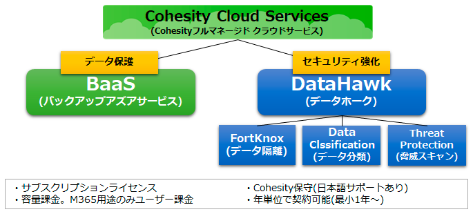 Cohesity Cloud Services ポートフォリオ
