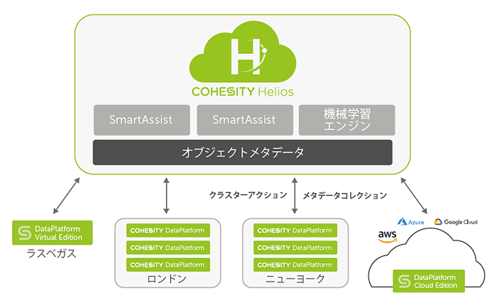 Cohesity Helios(ヘリオス)