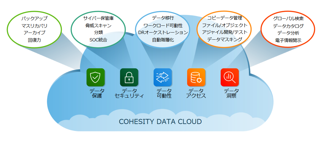 Cohesityとは？