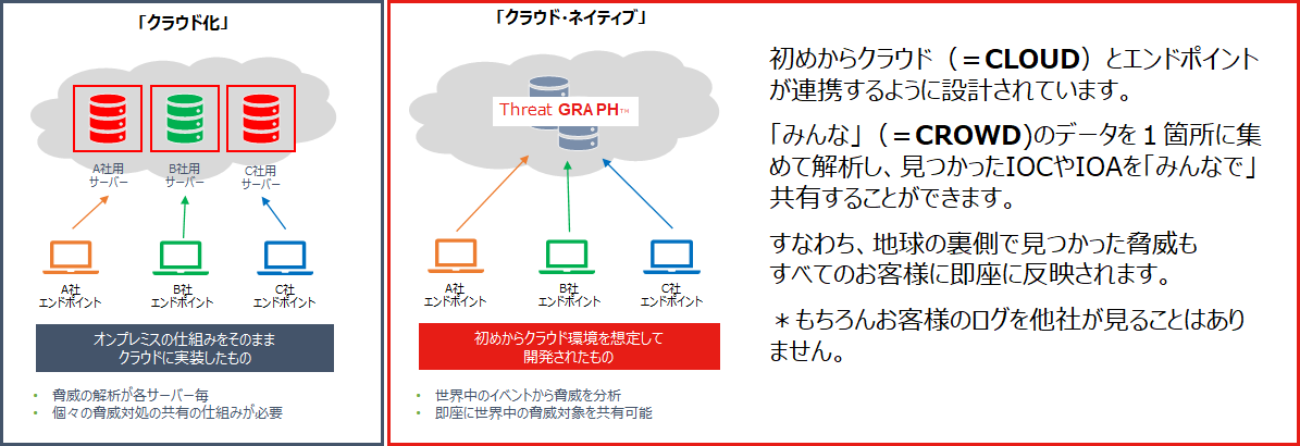 初めからクラウド環境を想定して開発。世界中のイベントから脅威を分析し、即座に情報の共有が可能