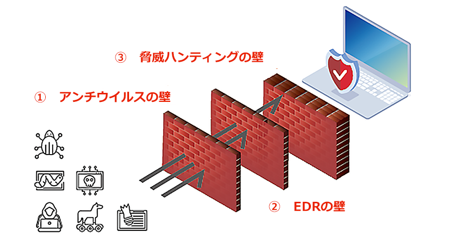 3枚の壁で守る。これが最良の方法です。