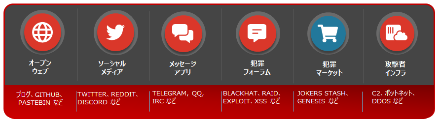 デジタルリスク監視のための収集ソース