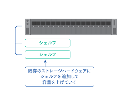 一般的なストレージの場合