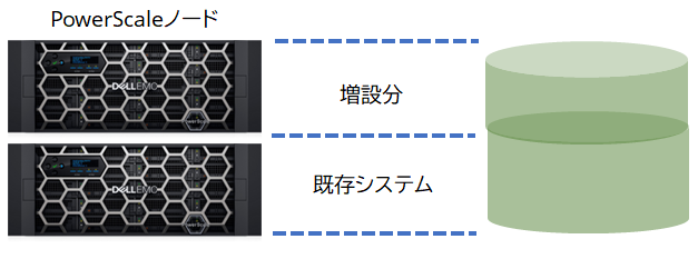 ワンボリュームでデータを管理