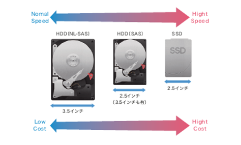 予算に合わせて柔軟な構成が可能