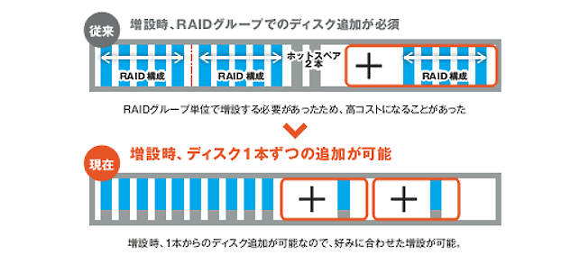 拡張が容易