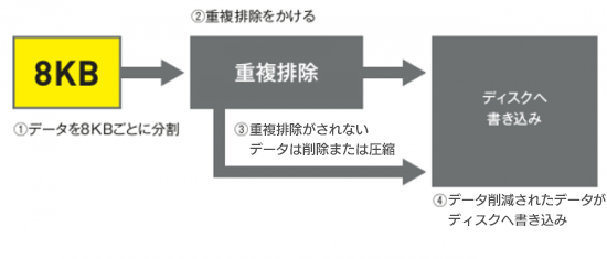 重複排除＆圧縮