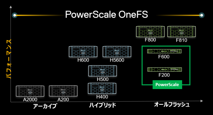 IsilonシリーズとPowerScaleのポートフォリオ