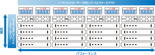 スケールアップ-スケールアウト両方に対応