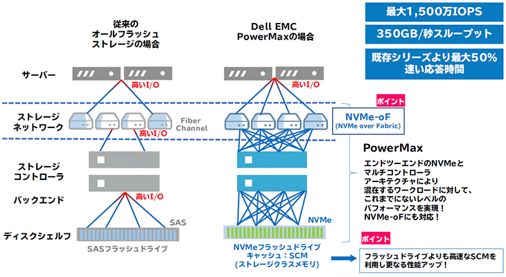 NVMe-oF、SCM対応により実現する業界最高クラスの性能