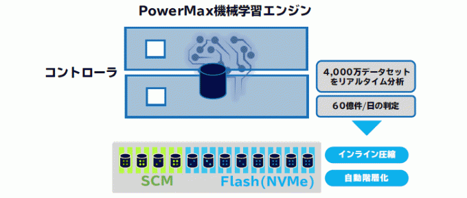 PowerMax機械学習エンジン