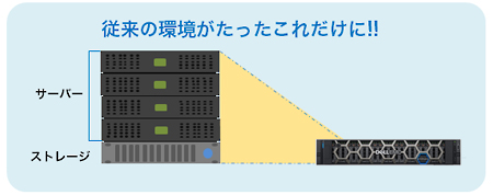 Dell EMC VxRailとは･･･？