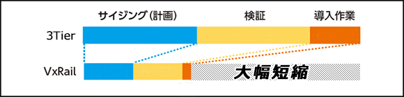 サイジング～導入の短期化