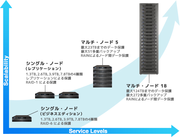 日々取得するバックアップ・データの縮小率の比較