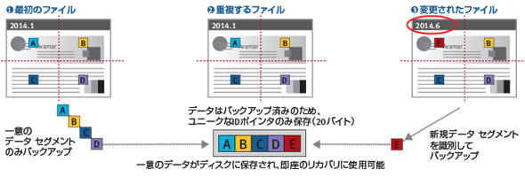 日々取得するバックアップ・データの縮小率の比較