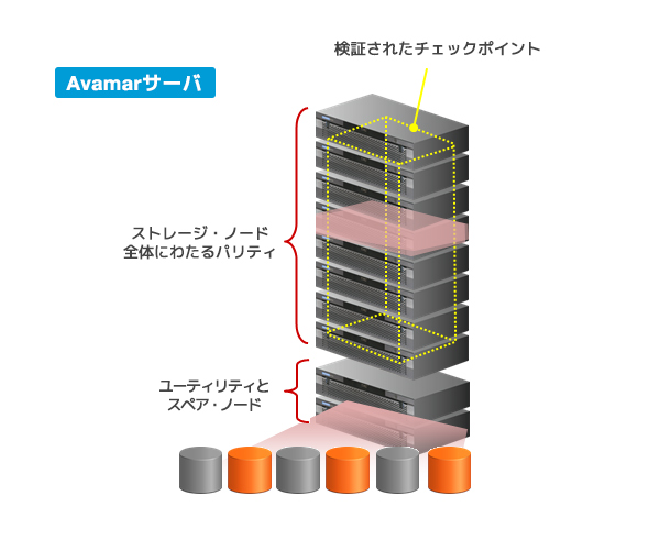 高性能なデータ保護