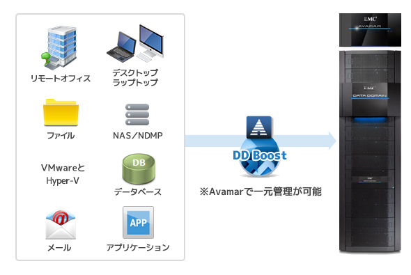 EMC Data Domainとの連携