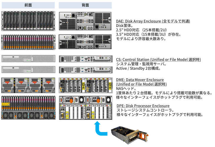 VNX基礎概念（File/Unified）