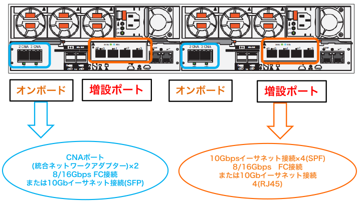 VNXe1600背面図