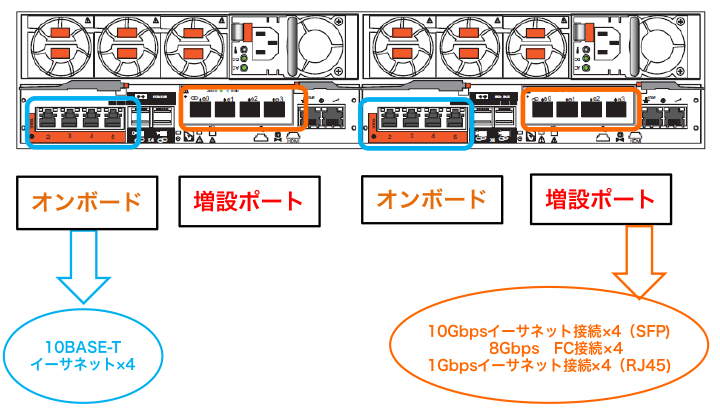 VNXe3200背面図