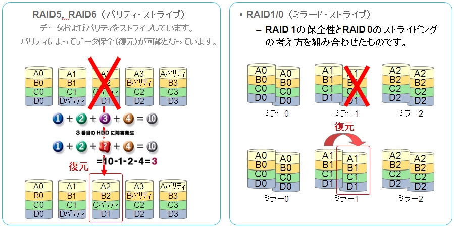 RAID5、RAID6、RAID1/0に対応
