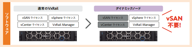 vSAN不要