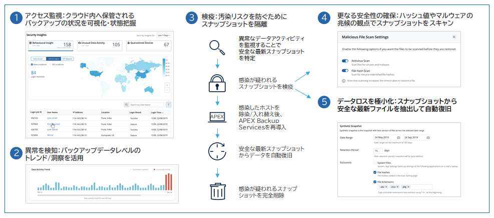Accelerated ransomware recoveryの利用フロー