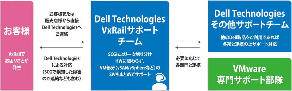 Dell-EMCしか出来ない安心の保守サポート.png