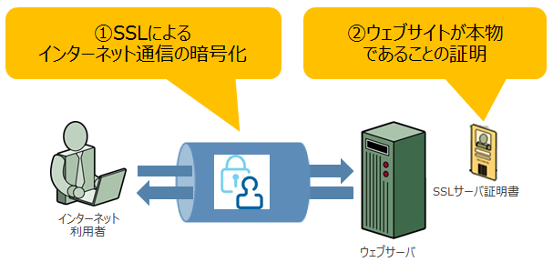 SSLサーバ証明書