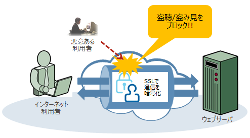 SSLサーバ証明書