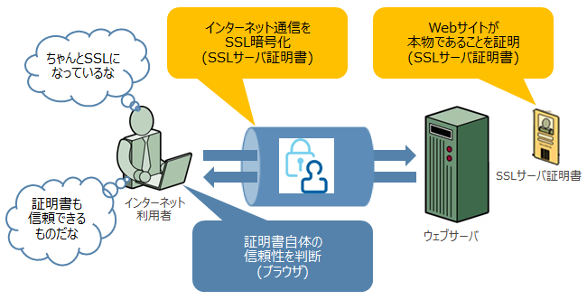 SSLサーバ証明書