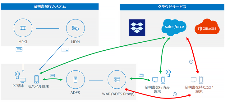 DigiCert PKI Platform
