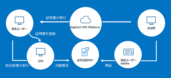 DigiCert PKI Platform