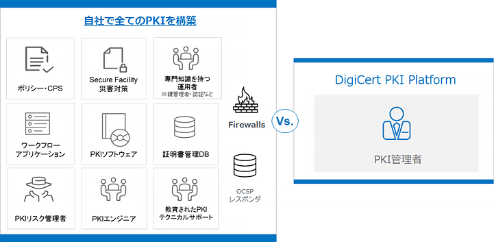 DigiCert PKI Platform