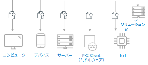 DigiCert PKI Platform