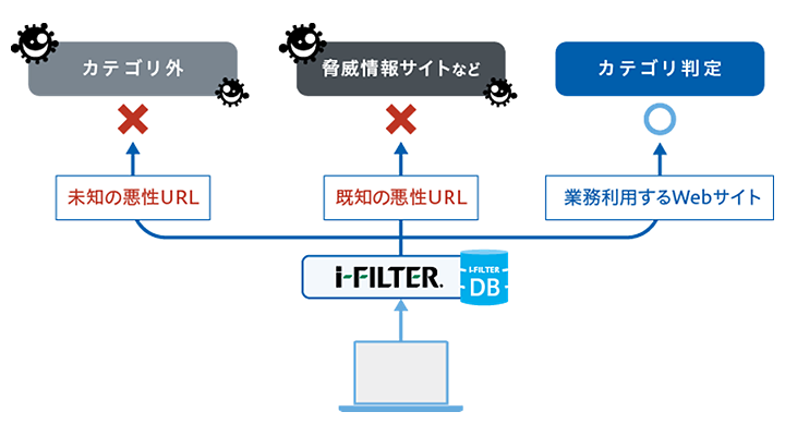 「ホワイト運用」で危険なURLを徹底ブロック