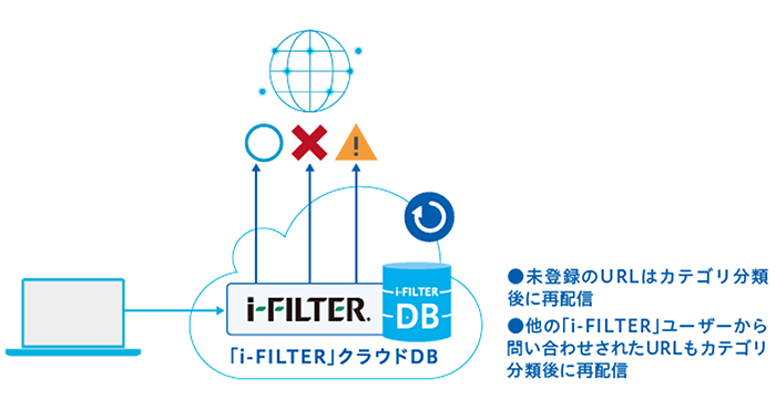 i-FILTER@Cloud