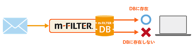 m-FILTER@Cloud