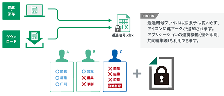 必要な相手だけに情報を開示し、情報漏洩から「守る」