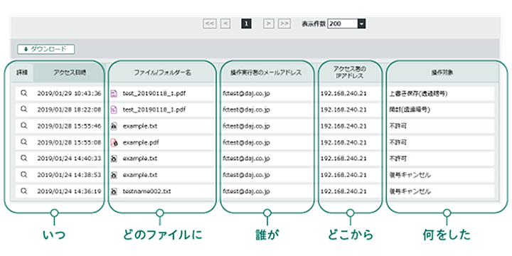 「誰が」「いつ」「何をしたか」ファイルの閲覧・操作履歴を「追跡する」